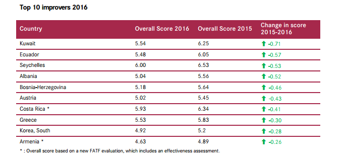 2016-08-02 09_30_31-Basel AML Index Report 2016_Final