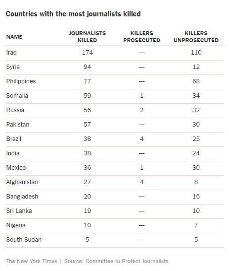 Rreth 1200 gazetarë të vrarë në 24 vitet e fundit